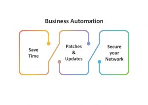 Benefits of Business Automation