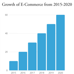 Growth of E-commerce 