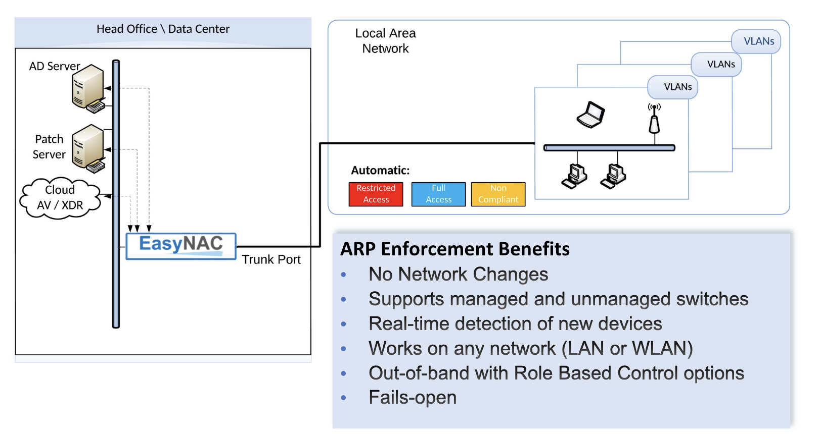 EasyNAC ARP Enforcement Architecture — No Network Changes Required