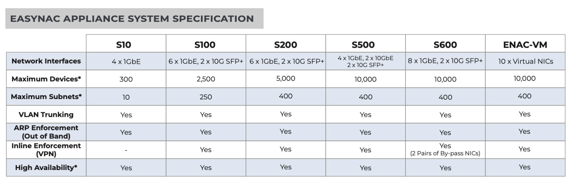 EasyNAC Appliance Options — S10, S100, S200, S500, S600, ENAC-VM