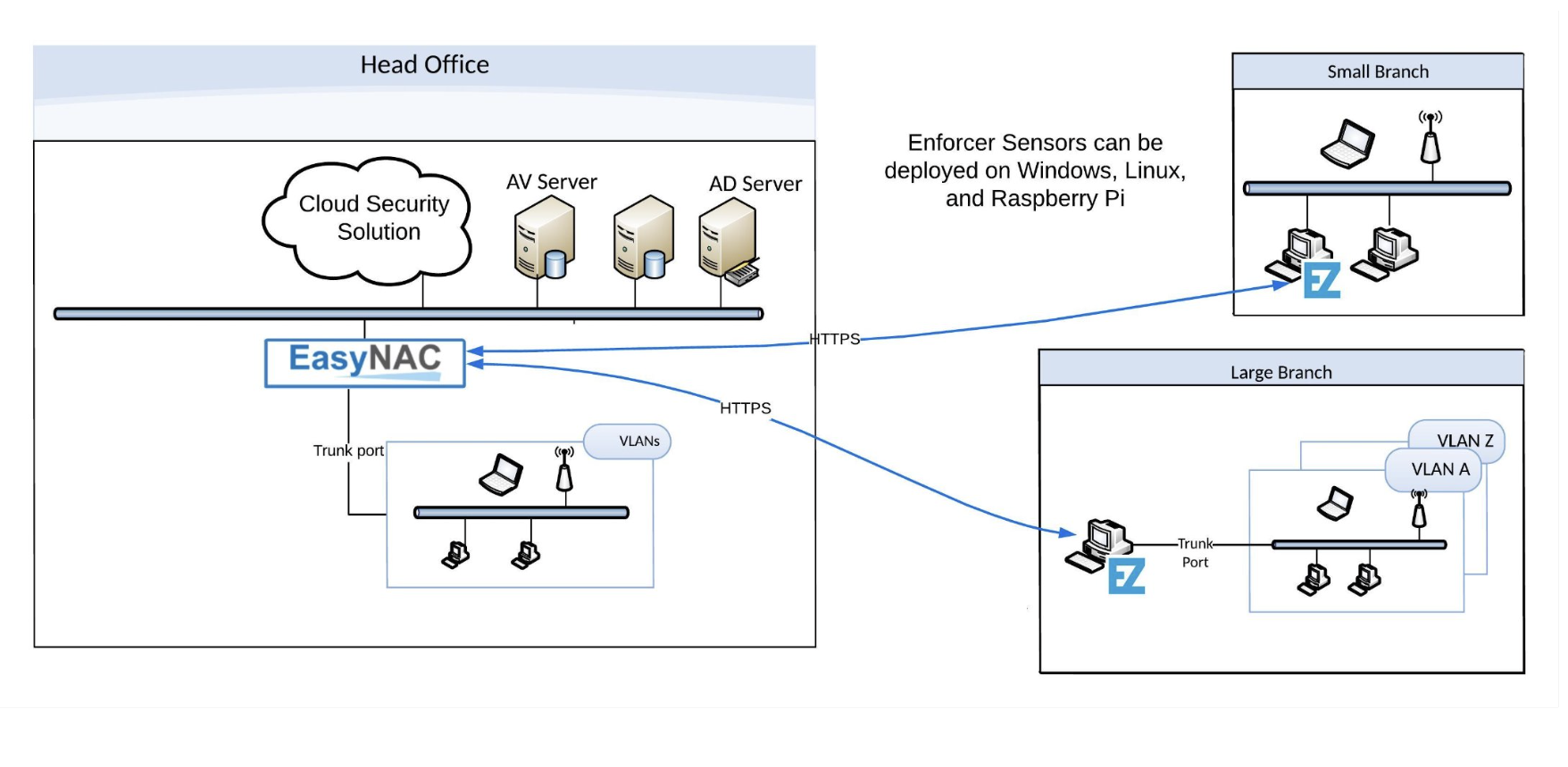 EasyNAC Enforcer Sensor — Multi-Site Branch Office Network Protection