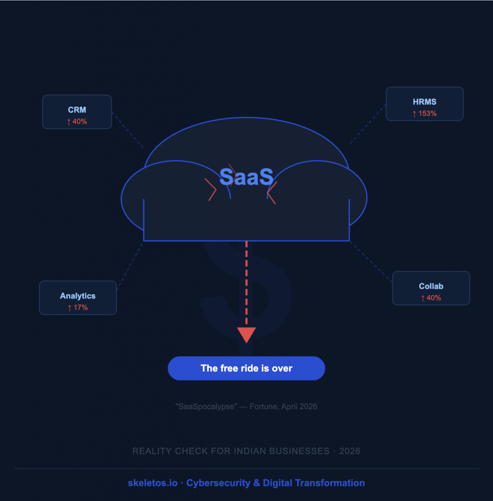 SaaS_is_Not_Dead — Skeletos IT Services Pune
