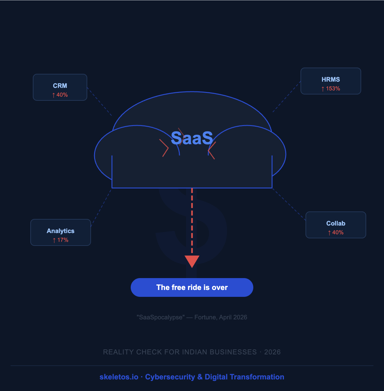 SaaS Is Not Dead. But the Free Ride Is Over.