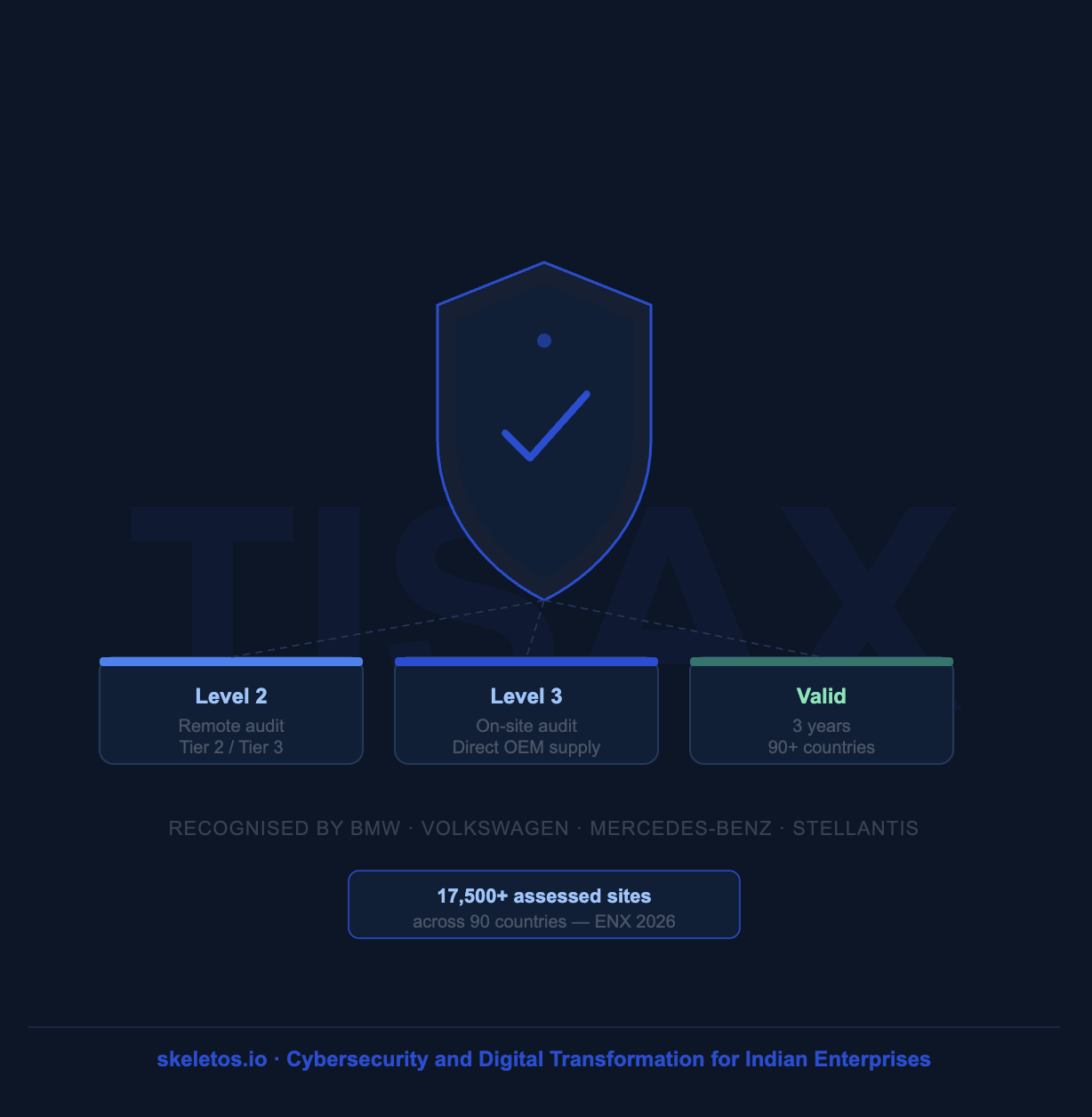 TISAX: The One Certificate Indian Manufacturers Are Losing European Contracts Without