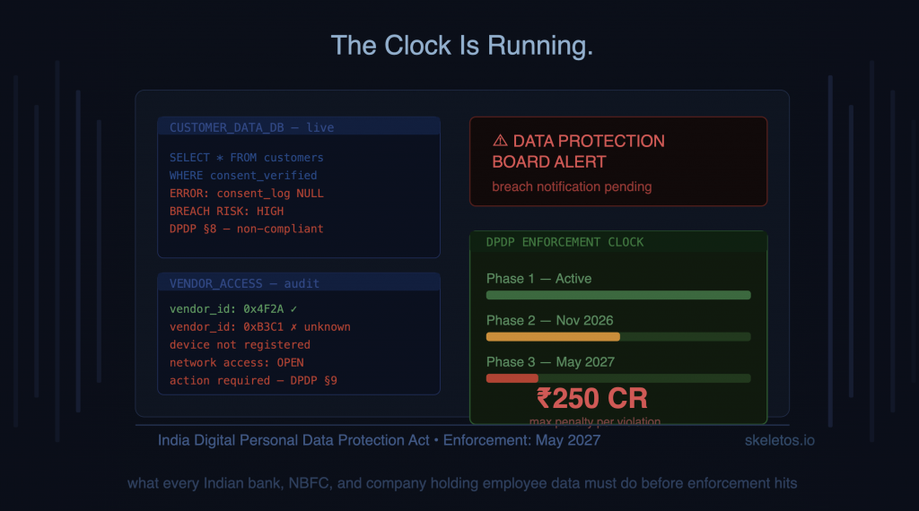 NBFC Bank DPDP Act | Skeletos
