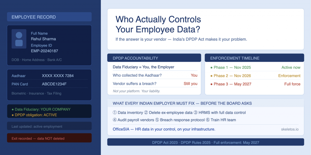 Who Controls Your Employee Data | Skeletos
