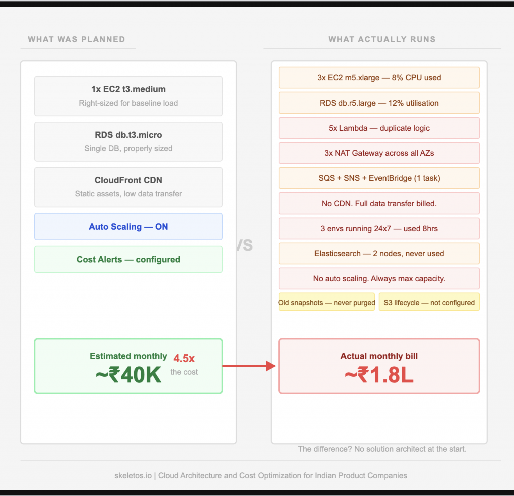 AWS cost overrun — architecture mistakes startups make — Skeletos IT Pune