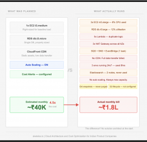 AWS cost overrun — architecture mistakes startups make — Skeletos IT Pune