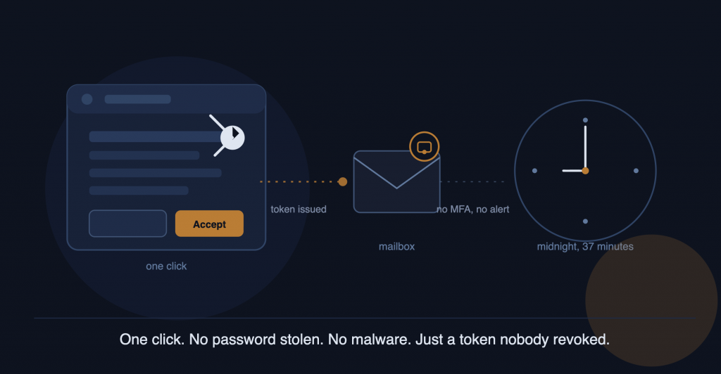 A single OAuth consent click let an attacker read and send email