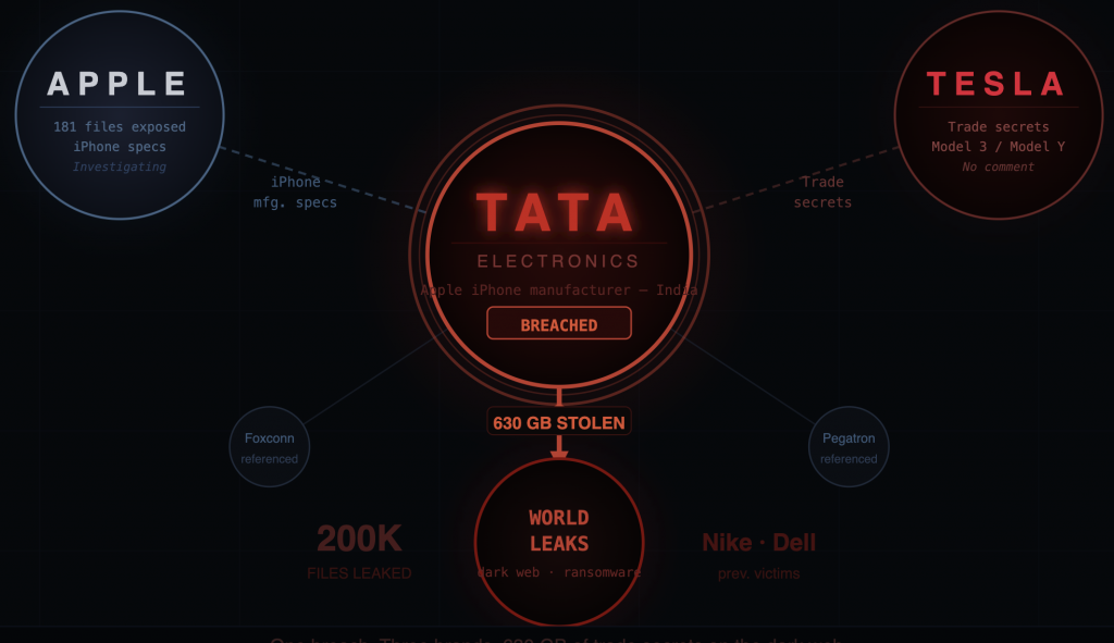 Supply chain network diagram showing Tata Electronics as the breached center node connected to Apple and Tesla, with World Leaks ransomware group stealing 630GB of trade secrets including iPhone manufacturing specs and Tesla engineering documents in June 2026.