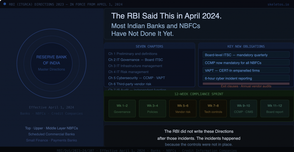 RBI IT Governance Master Directions 2024 compliance guide blog cover showing seven chapter structure, ITSC CCMP VAPT obligations, and 12-week compliance sprint for Indian banks and NBFCs.