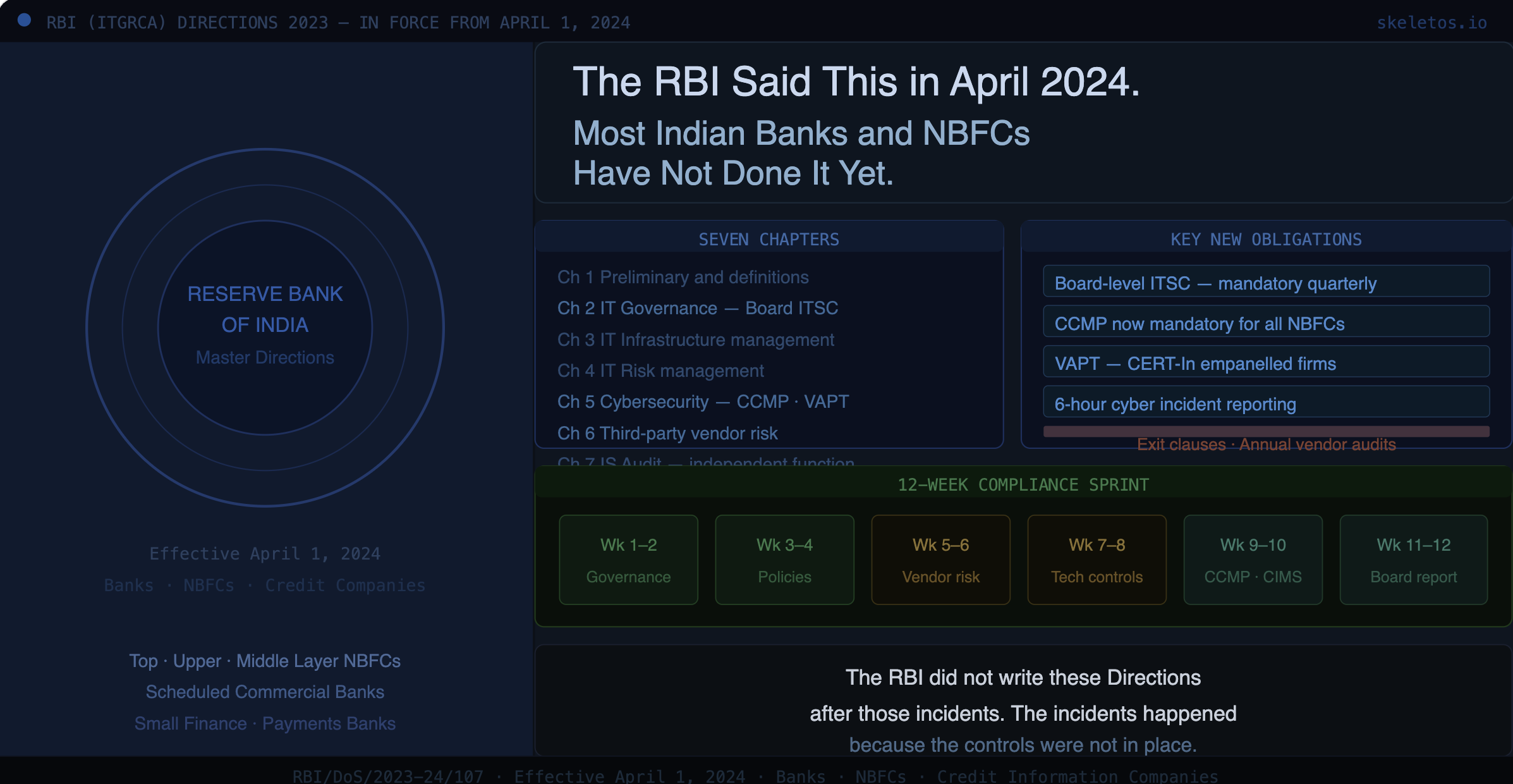 The RBI Said This in April 2024. Most Indian Banks and NBFCs Have Not Done It Yet