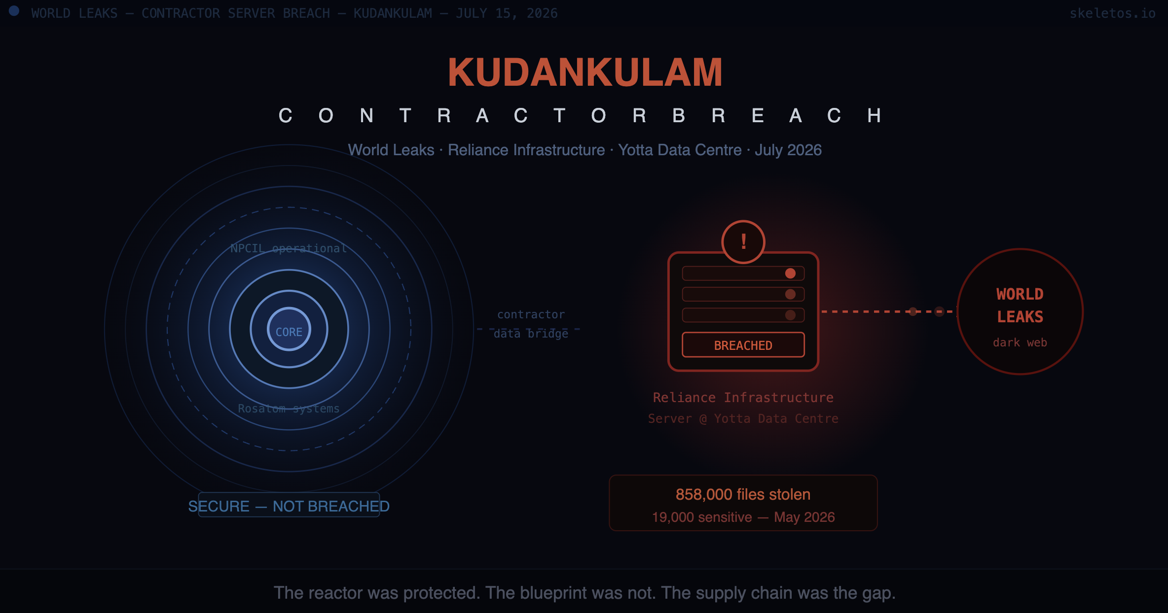 The Reactor Was Secure. The Blueprint Was Not. What the Kudankulam Breach Reveals About Critical Infrastructure Contractor Security.