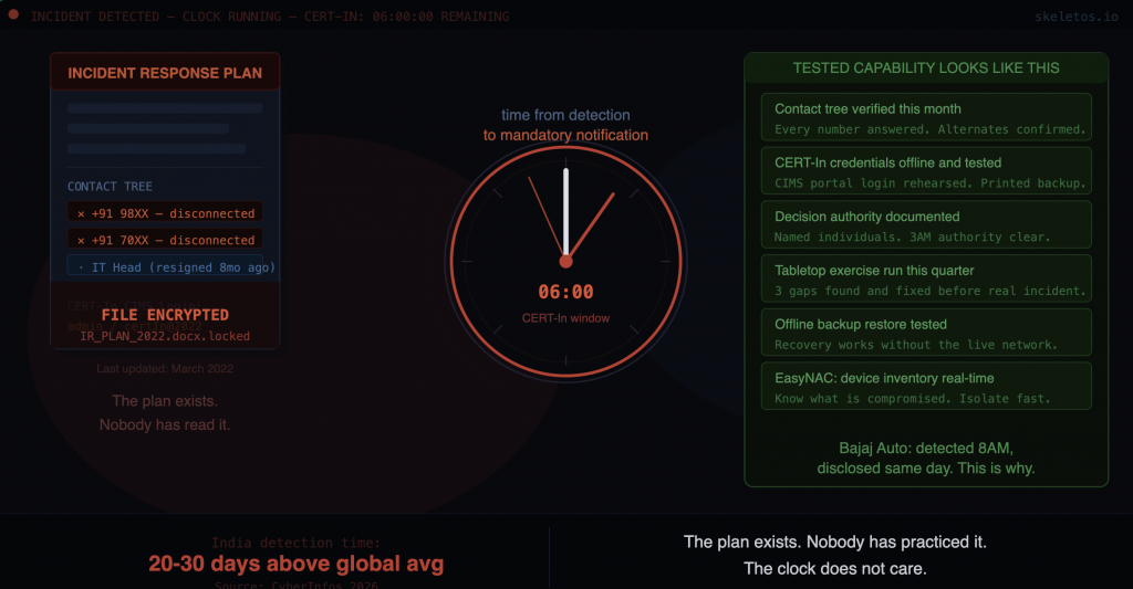 Incident response plan blog cover showing a locked IR document with disconnected contacts and encrypted credentials on the left, a countdown clock showing the 6-hour CERT-In reporting window in the center, and a tested IR capability checklist on the right, representing India's incident response preparedness gap.
