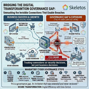 Digital transformation governance gap infographic by Skeletos IT Services showing dual view of business success including ERP system, vendor portal with 40 suppliers, OT IoT sensors and cloud dashboard on the left, and governance gaps and attack surface including unreviewed consultant email, single vendor credential breach vortex, IoT default passwords, shadow APIs and open WiFi on the right, with six mandatory cyber governance steps and Rs 22 crore average India data breach cost 2025, illustrating how digital connections become invisible entry points for cyberattacks.