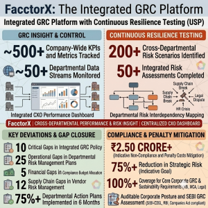 FacctorX integrated GRC platform infographic showing numbers to CXO performance dashboard tracking 500 plus company-wide KPIs and 50 plus departmental data streams, continuous resilience testing with 200 plus cross-departmental risk scenarios and 50 plus integrated risk assessments, key deviation and gap closure covering 10 critical GRC policy gaps, 25 operational gaps, 12 supply chain vendor gaps and 75 percent departmental action plans implemented in 6 months, with compliance and penalty mitigation showing Rs 2.50 crore plus non-compliance cost savings, 75 percent strategic risk reduction and 100 percent RBI MCA SEBI GRC coverage for Indian companies.