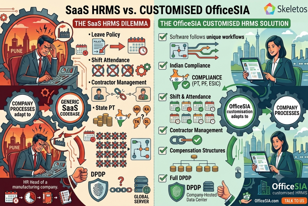 SaaS HRMS versus OfficeSIA customised HRMS comparison infographic by Skeletos IT Services showing the SaaS HRMS dilemma on the left where company processes adapt to generic SaaS codebase causing problems with leave policy, shift attendance, contractor management, state professional tax across Maharashtra Karnataka Tamil Nadu Delhi, and DPDP risk with employee data on global servers, versus the OfficeSIA customised HRMS solution on the right where software follows unique workflows with full Indian compliance including PT PF ESIC, shift and attendance management, contractor management, compensation structures, and full DPDP compliance through company-hosted data center, illustrating why Indian manufacturing companies should choose a customised HRMS over SaaS platforms.