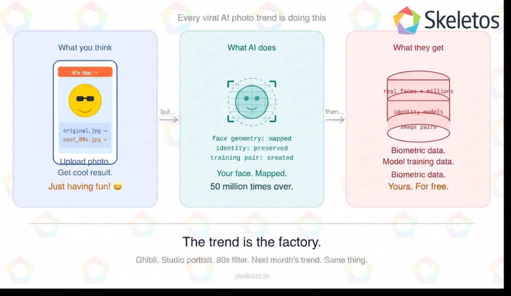 AI photo trend privacy infographic by Skeletos IT Services showing three panels explaining what users think happens when they use ChatGPT 80s filter versus what actually happens, with panel one showing user uploading photo for fun 80s filter result, panel two showing AI mapping face geometry identity and creating training pairs, and panel three showing biometric data model training data and image pairs collected by AI companies for free, with closing line The trend is the factory covering Ghibli studio portrait 80s filter and future trends.