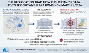 The Geolocation Trap infographic by Skeletos IT Services showing how public Strava fitness data led to the Crowne Plaza Hotel bombing on March 1 2026, with three-stage diagram: before showing aggregated workout routes inside US Navy Base Bahrain compound, relocation showing US personnel moved to Crowne Plaza Hotel with public Strava usage continuing, and after showing pattern of life heat map at the hotel with Iranian ballistic missile targeting crosshair, with key takeaways that default fitness app settings are public with Global Heatmap visibility and all location-aware apps should be disabled before sensitive travel.