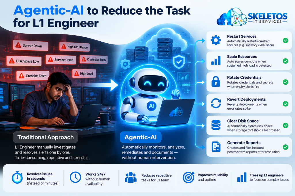 Agentic-AI to Reduce the Task for L1 Engineer infographic by Skeletos IT Services showing traditional approach on the left with overwhelmed engineer managing multiple alerts including server down, disk space low, high CPU usage, service crash, credentials expiry and high load, versus agentic AI in the center automatically monitoring and remediating, with six autonomous actions on the right: restart services, scale resources, rotate credentials, revert deployments, clear disk space and generate reports, all with green checkmarks, and five outcomes at the bottom showing resolves issues in seconds, works 24x7 without human availability, reduces repetitive tasks for L1 team, improves reliability and uptime, and frees up L1 engineers to focus on complex issues.