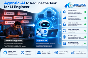 Agentic-AI to Reduce the Task for L1 Engineer infographic by Skeletos IT Services showing traditional approach on the left with overwhelmed engineer managing multiple alerts including server down, disk space low, high CPU usage, service crash, credentials expiry and high load, versus agentic AI in the center automatically monitoring and remediating, with six autonomous actions on the right: restart services, scale resources, rotate credentials, revert deployments, clear disk space and generate reports, all with green checkmarks, and five outcomes at the bottom showing resolves issues in seconds, works 24x7 without human availability, reduces repetitive tasks for L1 team, improves reliability and uptime, and frees up L1 engineers to focus on complex issues.