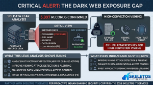 Critical Alert The Dark Web Exposure Gap infographic by Skeletos IT Services showing SBI data leak analysis with 3897 records confirmed from customer records leak, detail view of exposed data including CIF number confirmed, full name, address, date of birth and PAN Aadhaar PII versus passwords which were secure and not exposed, leading to high-conviction vishing attack chain showing exposed CIF plus PII used for vishing call resulting in high-trust fraud, with two action panels showing what further leak analysis requires including mandate multi-factor authentication for CIF-based actions, improve vishing attack detection and alerting, enhance PII data minimization and access control, and invest in proactive vishing awareness training, and what every Indian bank must do now including improve vishing attack detection, enhance PII data minimization, and invest in proactive awareness training.