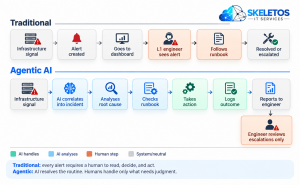 Traditional versus agentic AI infrastructure monitoring pipeline comparison diagram by Skeletos IT Services showing two rows: traditional pipeline with six steps from infrastructure signal through alert created, dashboard, L1 engineer sees alert and follows runbook to resolved or escalated with human steps highlighted in coral, and agentic AI pipeline with seven steps from infrastructure signal through AI correlates into incident, analyses root cause, checks runbook in blue, takes action and logs outcome in teal, reports to engineer, then engineer reviews escalations only in coral, with color legend showing AI handles in teal, AI analyses in blue, human step in coral and system neutral in gray, and summary lines stating traditional requires human to read decide and act while agentic AI resolves routine leaving humans to handle only what needs judgment.