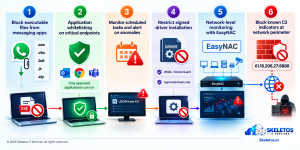 Six-step defensive architecture infographic by Skeletos IT Services to stop VulcanRAT207.A WhatsApp malware showing Control 1 block executable files from messaging apps including exe vbs bat js and zip extensions, Control 2 application whitelisting on critical endpoints showing only approved applications can run with Outlook Chrome and Teams logos, Control 3 monitor scheduled tasks and alert on anomalies showing USOPrivate Kit detection on screen, Control 4 restrict signed driver installation using WDAC Device Guard and approved drivers only, Control 5 network-level monitoring with EasyNAC showing connected devices and threat alert dashboard detecting malicious outbound connections, and Control 6 block known C2 indicators at network perimeter showing IP address 61.18.208.27 colon 8888 blocked at firewall with red cross, with Skeletos IT Services branding.